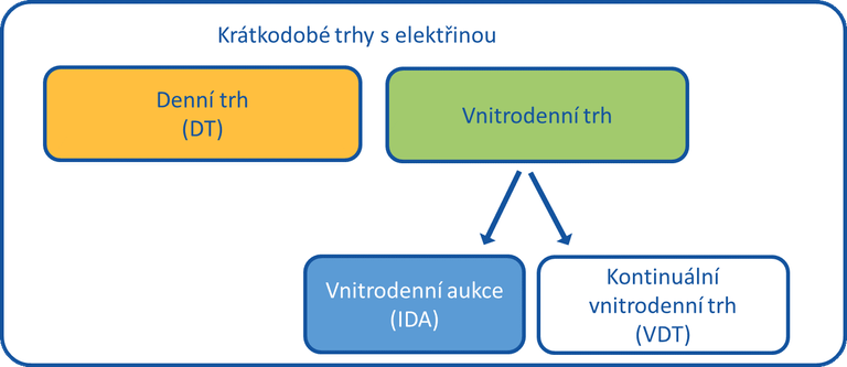 Rozdělení vnitrodenního trhu.png
