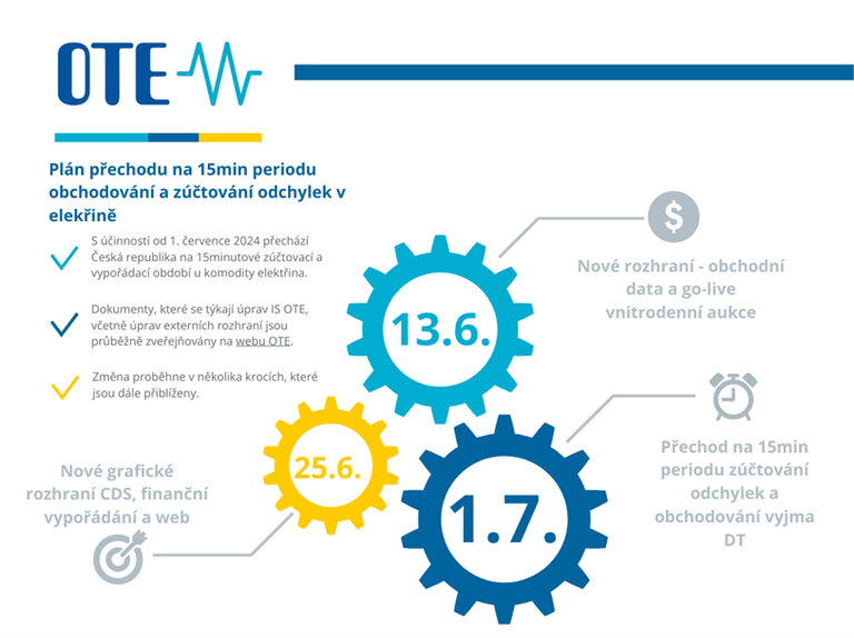 Infografika k plánu přechodu na 15min periodu obchodování a zůčtování odchylek v elektřině