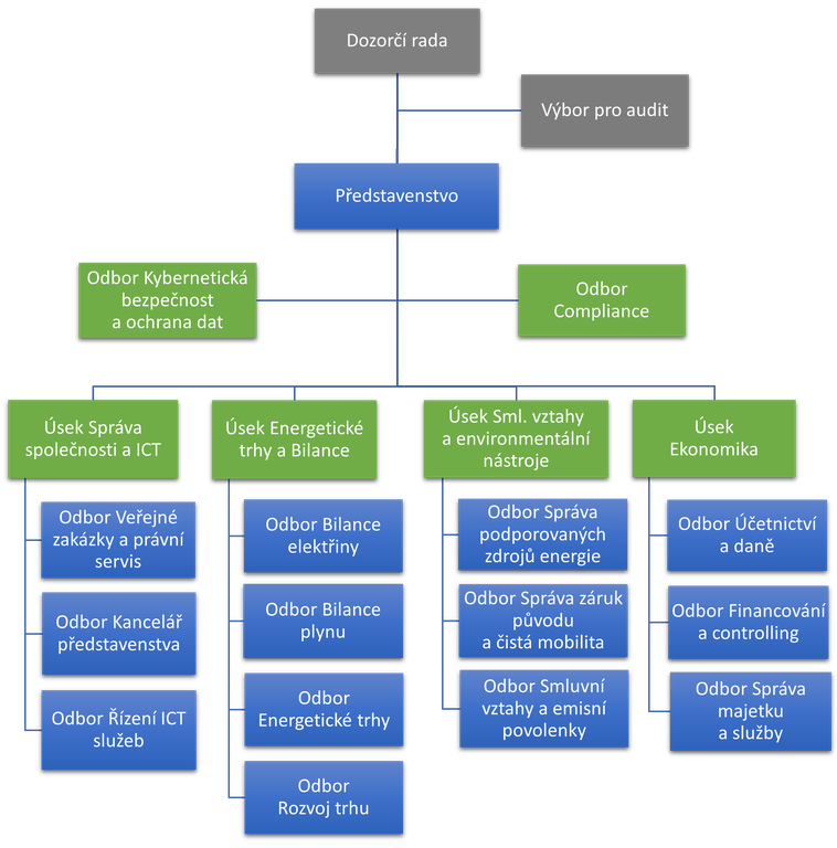 Organizační schéma Organizační schéma
