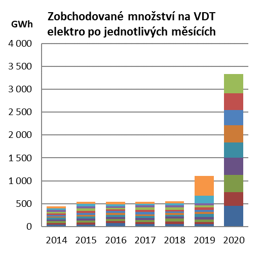 Zobchodované množství na VDT