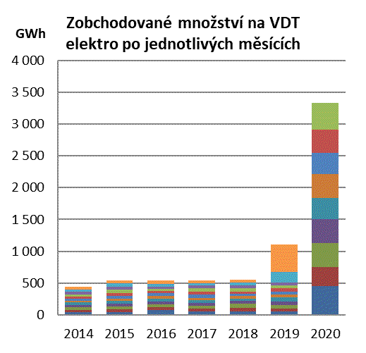 Zobchodované množství na VDT Zobchodované množství na VDT