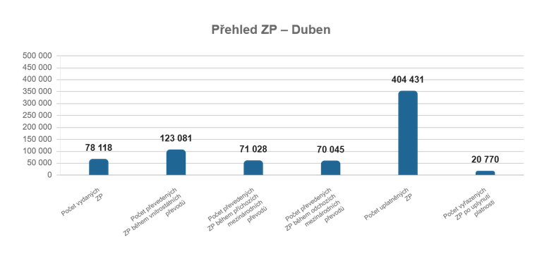 Duben