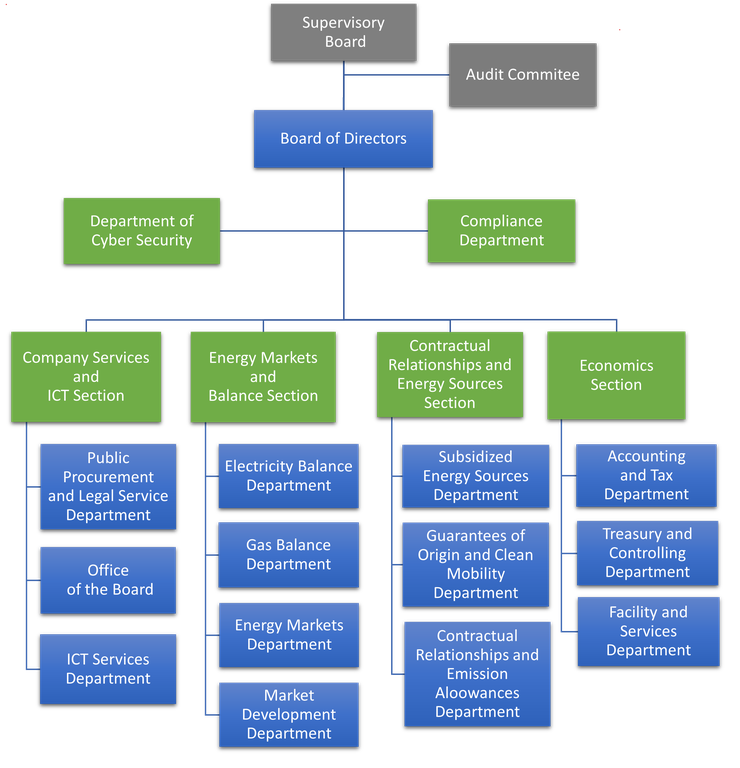 Organizational Structure