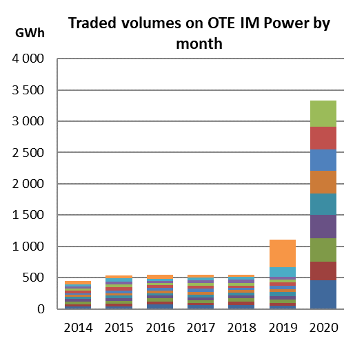 Traded volumes on OTE IM power