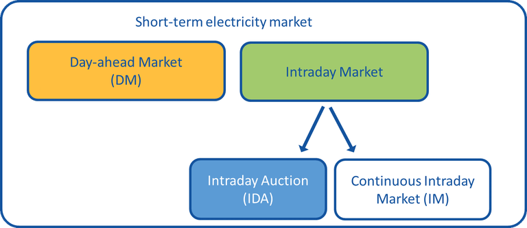 Intraday Market Division.png